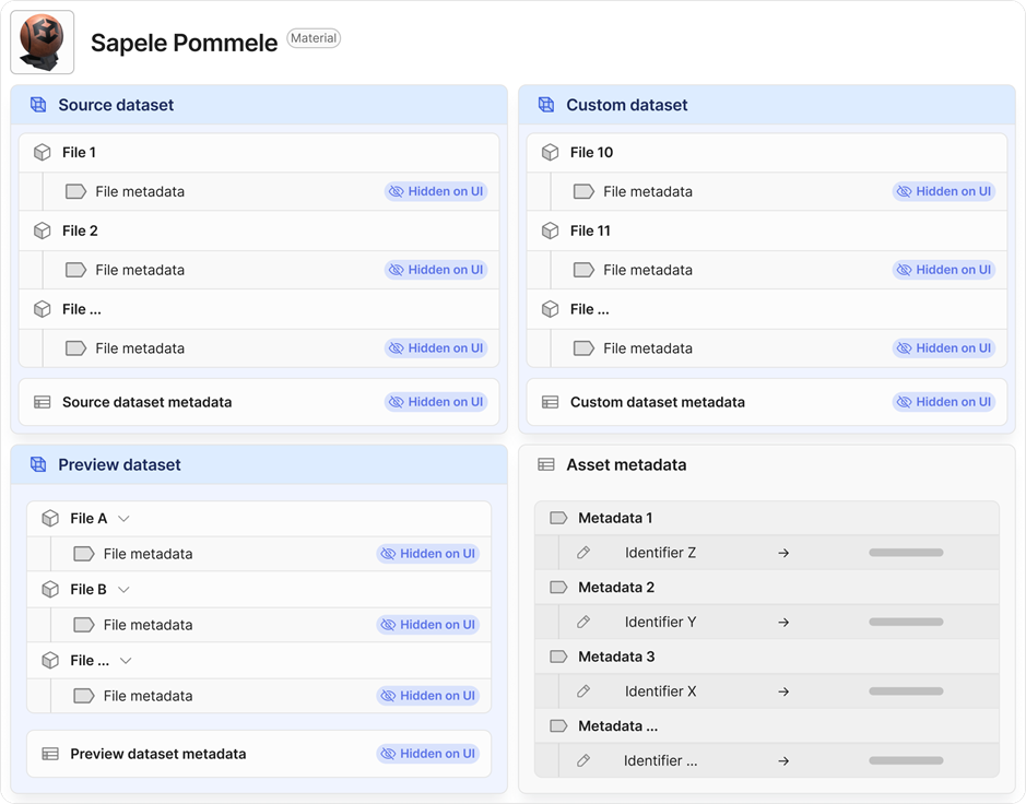 A dataset contains files. Each file within a dataset can include metadata. Each asset can include metadata.